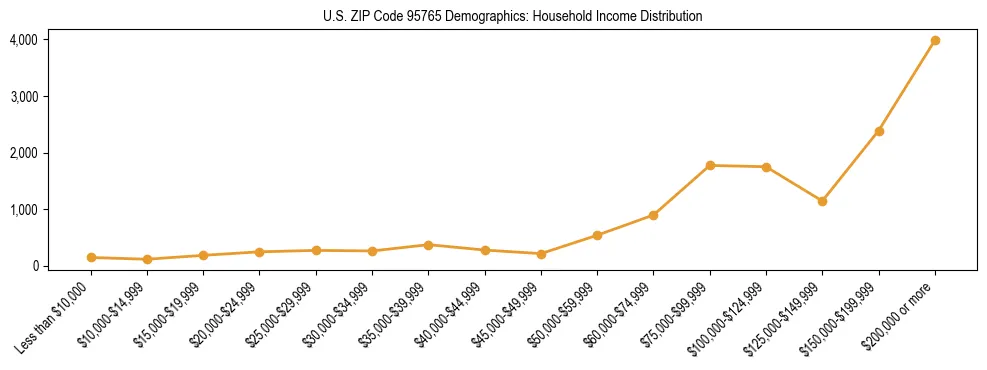 Horizontal bar chart showing household income distribution in US ZIP Code 95765.