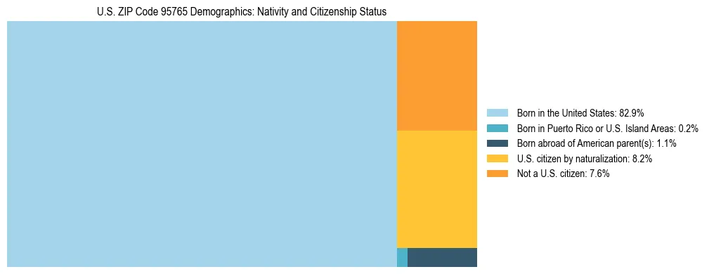 Treemap showing the population distribution by nativity and citizenship status in US ZIP Code 95765 based on U.S. Census data.