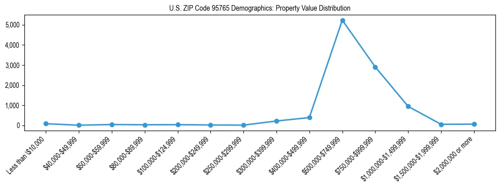 Line chart showing the distribution of property values for owner-occupied housing units in US ZIP Code 95765.