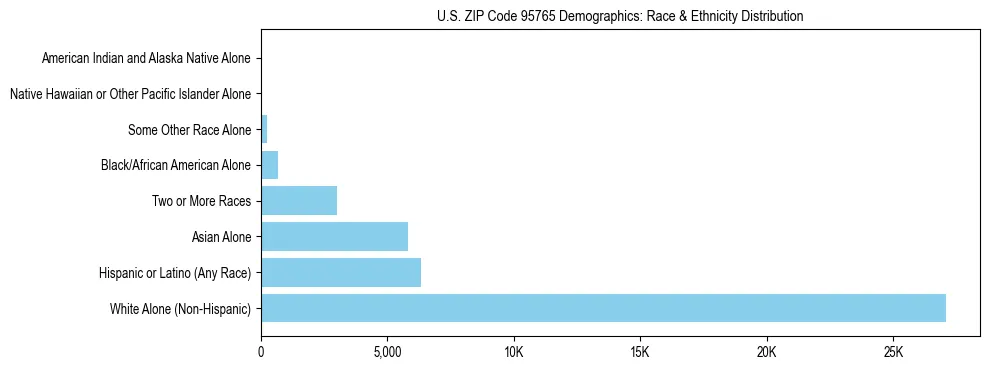 Race and Ethnicity Distribution Chart for US ZIP Code 95765