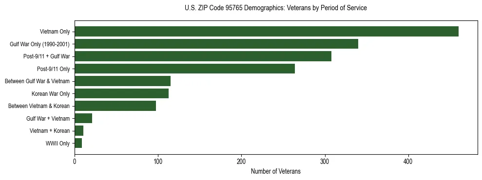 Horizontal bar chart showing veteran distribution by period of military service in US ZIP Code 95765, based on 2023 ACS data.