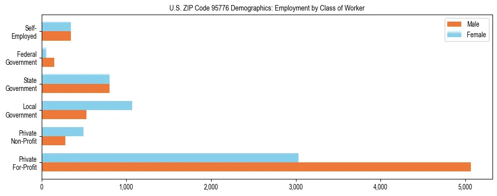Horizontal bar chart showing employment distribution by class of worker and gender in US ZIP Code 95776, based on 2023 ACS data.