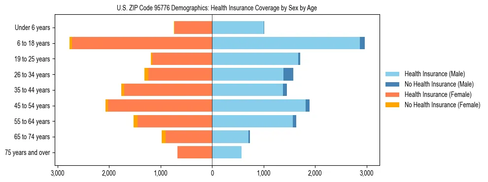 Pyramid chart showing health insurance coverage by age and sex in US ZIP Code 95776.