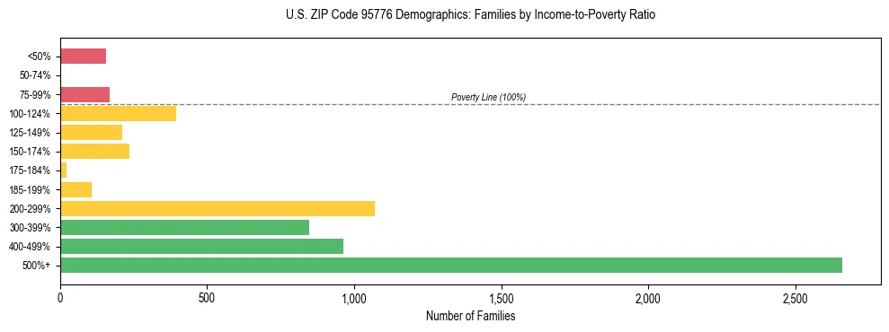Horizontal bar chart showing family distribution by income-to-poverty ratio in US ZIP Code 95776, based on 2023 ACS data.