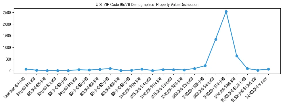 Line chart showing the distribution of property values for owner-occupied housing units in US ZIP Code 95776.