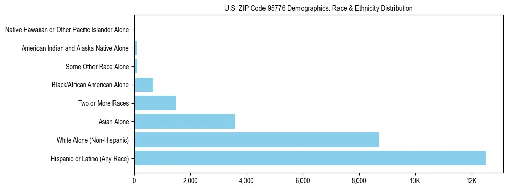 Race and Ethnicity Distribution Chart for US ZIP Code 95776