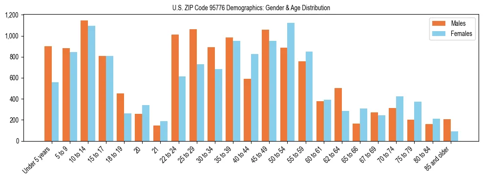 Bar chart showing the population distribution of US ZIP Code 95776 by age group and gender, based on 2023 ACS data.