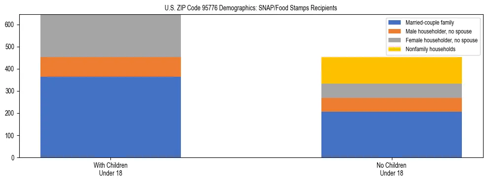Stacked bar chart showing SNAP/Food Stamps recipient household composition by presence of children under 18 in US ZIP Code 95776, based on 2023 ACS data.