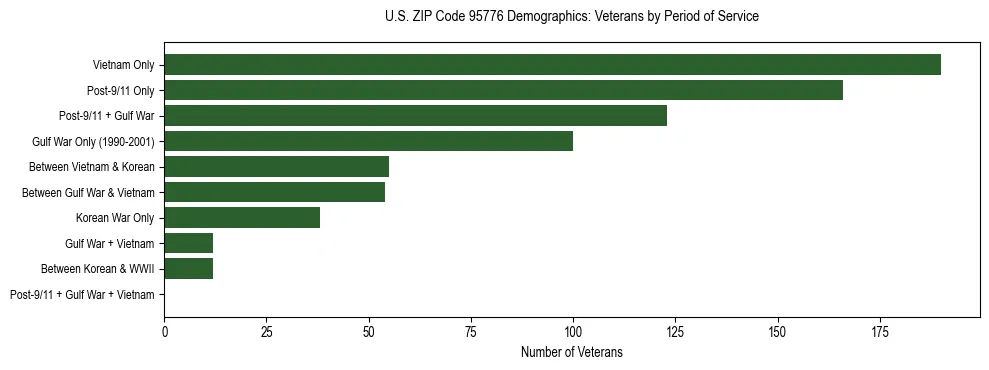 Horizontal bar chart showing veteran distribution by period of military service in US ZIP Code 95776, based on 2023 ACS data.