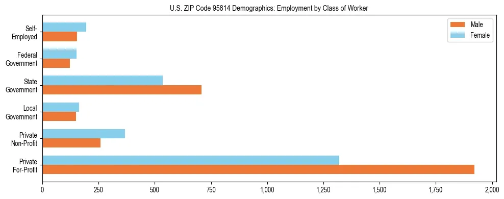 Horizontal bar chart showing employment distribution by class of worker and gender in US ZIP Code 95814, based on 2023 ACS data.