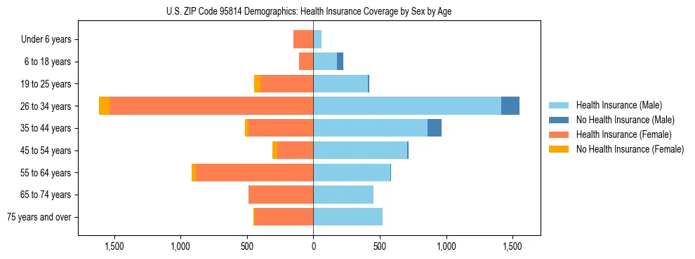 Pyramid chart showing health insurance coverage by age and sex in US ZIP Code 95814.