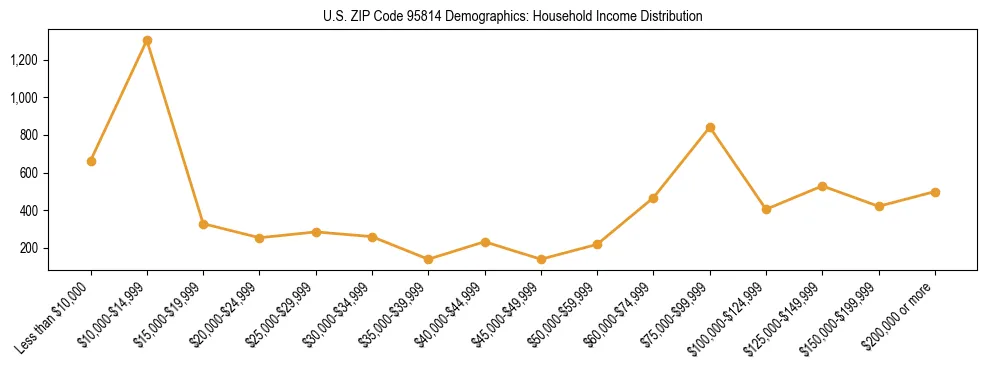 Horizontal bar chart showing household income distribution in US ZIP Code 95814.