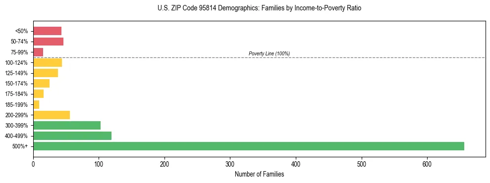 Horizontal bar chart showing family distribution by income-to-poverty ratio in US ZIP Code 95814, based on 2023 ACS data.
