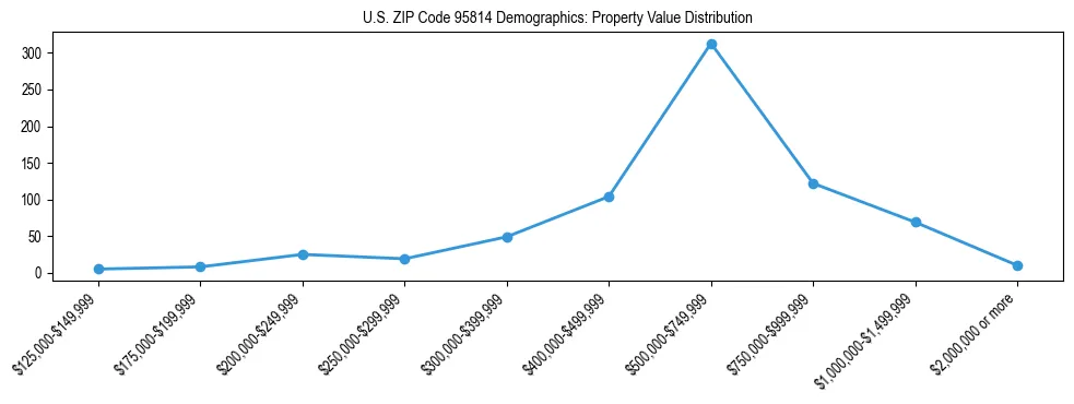 Line chart showing the distribution of property values for owner-occupied housing units in US ZIP Code 95814.