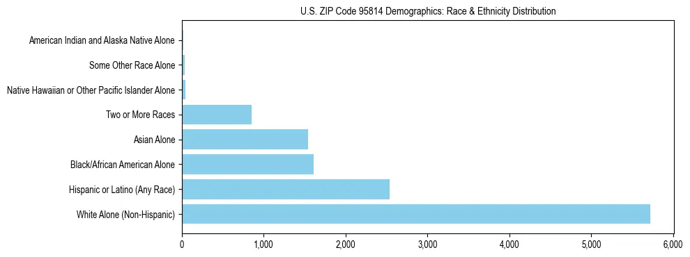 Race and Ethnicity Distribution Chart for US ZIP Code 95814