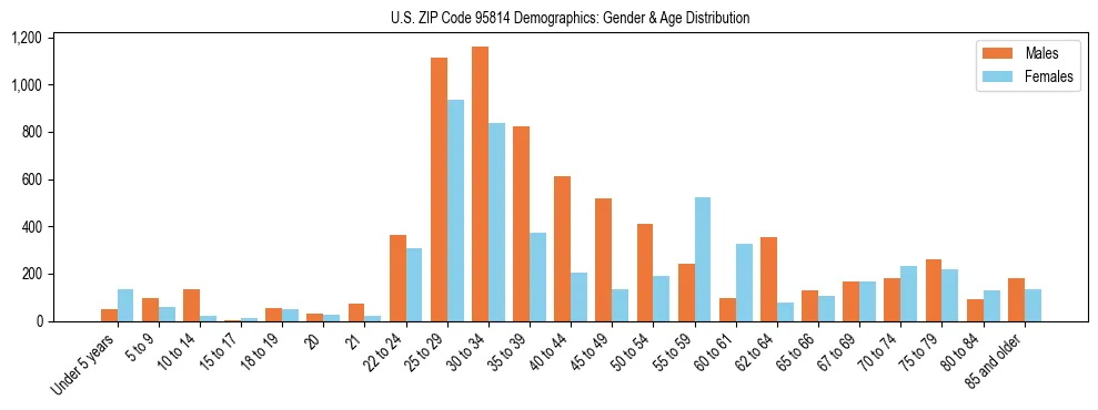 Bar chart showing the population distribution of US ZIP Code 95814 by age group and gender, based on 2023 ACS data.