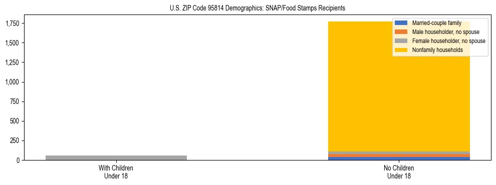 Stacked bar chart showing SNAP/Food Stamps recipient household composition by presence of children under 18 in US ZIP Code 95814, based on 2023 ACS data.