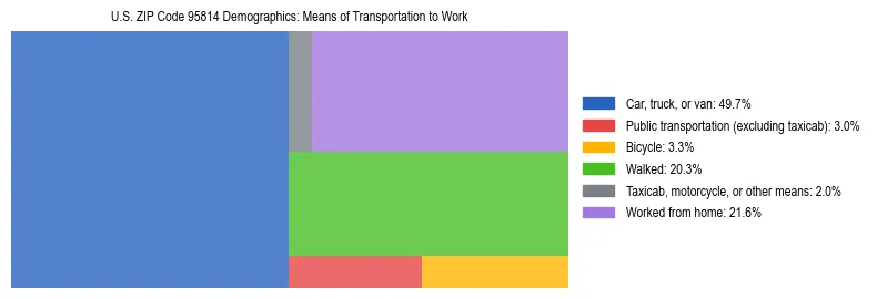 Treemap showing means of transportation to work distribution in US ZIP Code 95814.