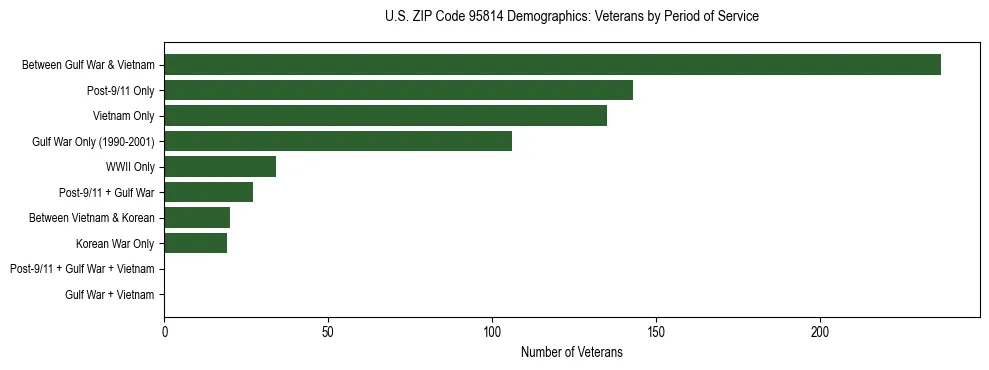 Horizontal bar chart showing veteran distribution by period of military service in US ZIP Code 95814, based on 2023 ACS data.