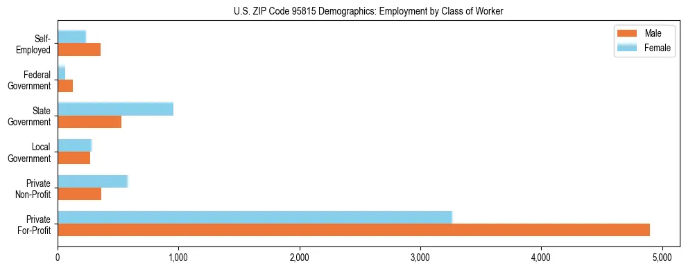 Horizontal bar chart showing employment distribution by class of worker and gender in US ZIP Code 95815, based on 2023 ACS data.