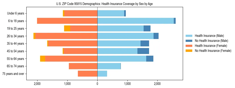 Pyramid chart showing health insurance coverage by age and sex in US ZIP Code 95815.