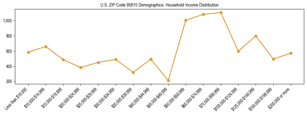 Horizontal bar chart showing household income distribution in US ZIP Code 95815.