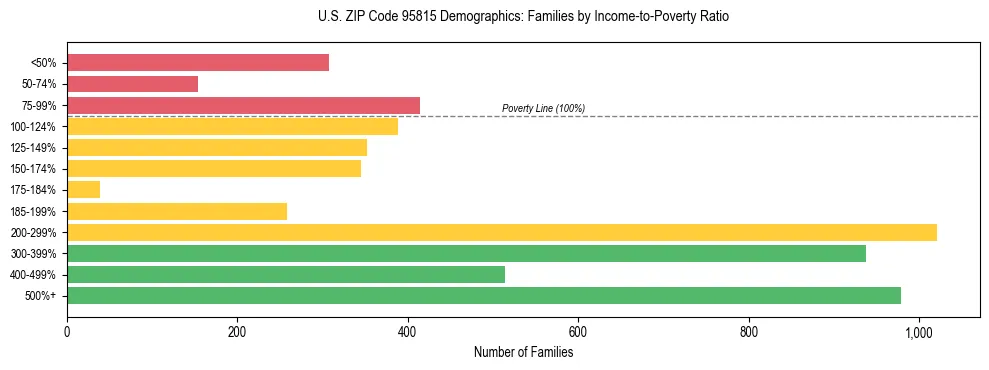 Horizontal bar chart showing family distribution by income-to-poverty ratio in US ZIP Code 95815, based on 2023 ACS data.