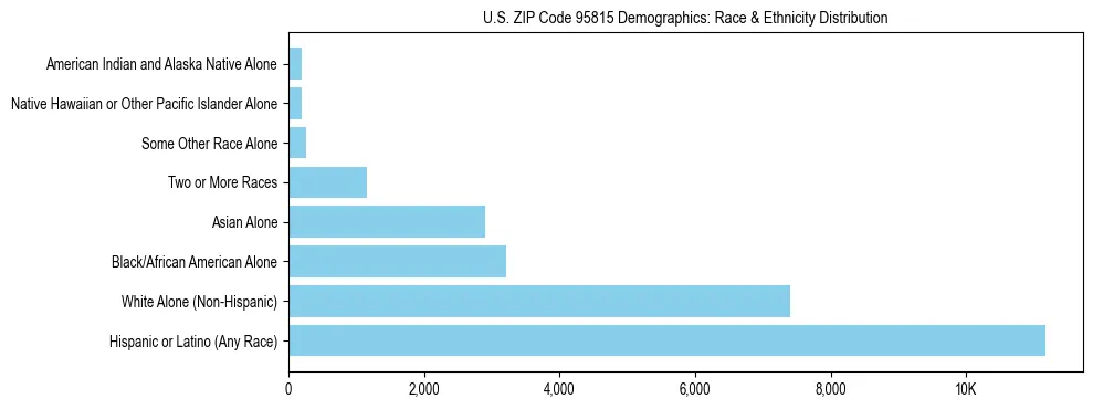 Race and Ethnicity Distribution Chart for US ZIP Code 95815