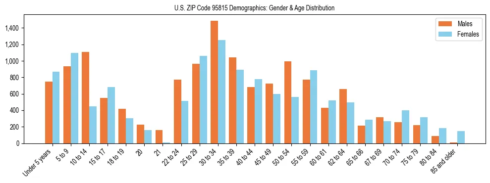 Bar chart showing the population distribution of US ZIP Code 95815 by age group and gender, based on 2023 ACS data.