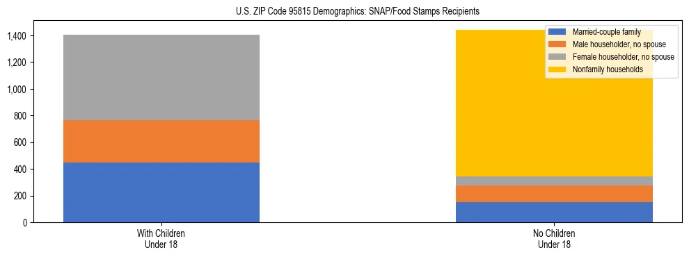 Stacked bar chart showing SNAP/Food Stamps recipient household composition by presence of children under 18 in US ZIP Code 95815, based on 2023 ACS data.