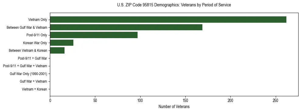 Horizontal bar chart showing veteran distribution by period of military service in US ZIP Code 95815, based on 2023 ACS data.