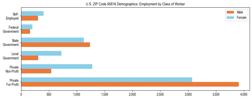 Horizontal bar chart showing employment distribution by class of worker and gender in US ZIP Code 95816, based on 2023 ACS data.