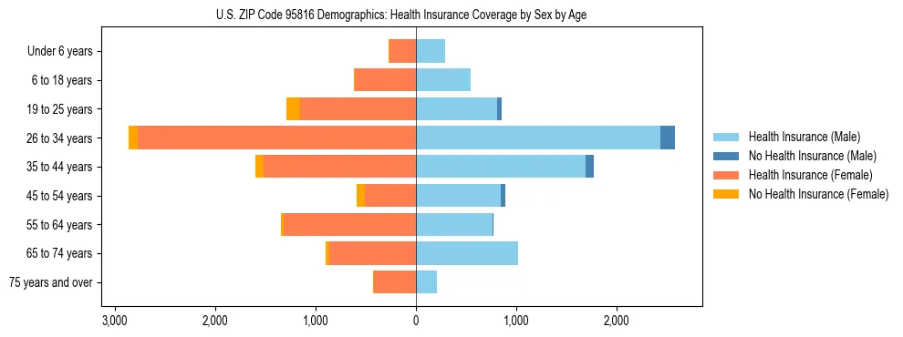 Pyramid chart showing health insurance coverage by age and sex in US ZIP Code 95816.