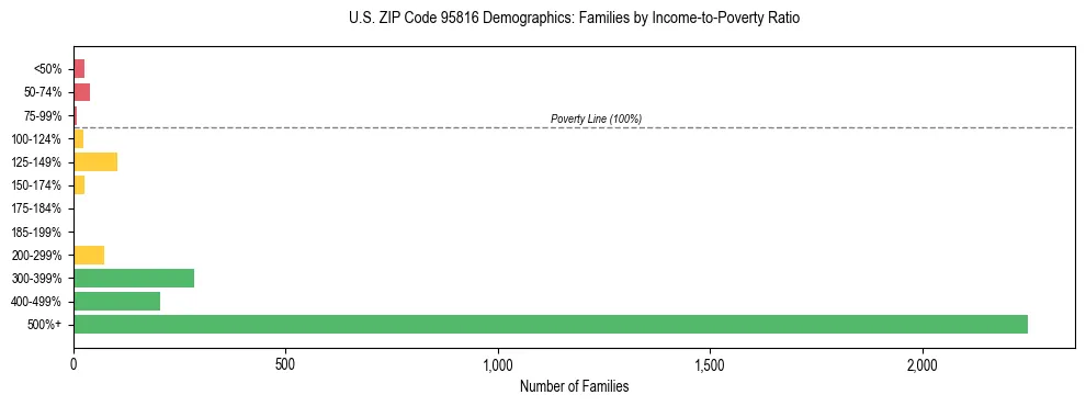 Horizontal bar chart showing family distribution by income-to-poverty ratio in US ZIP Code 95816, based on 2023 ACS data.