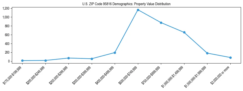 Line chart showing the distribution of property values for owner-occupied housing units in US ZIP Code 95816.