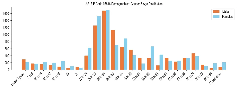Bar chart showing the population distribution of US ZIP Code 95816 by age group and gender, based on 2023 ACS data.