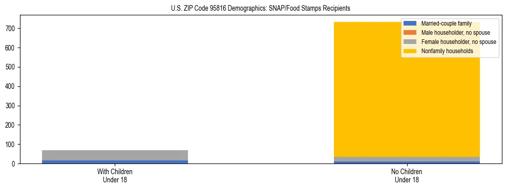 Stacked bar chart showing SNAP/Food Stamps recipient household composition by presence of children under 18 in US ZIP Code 95816, based on 2023 ACS data.