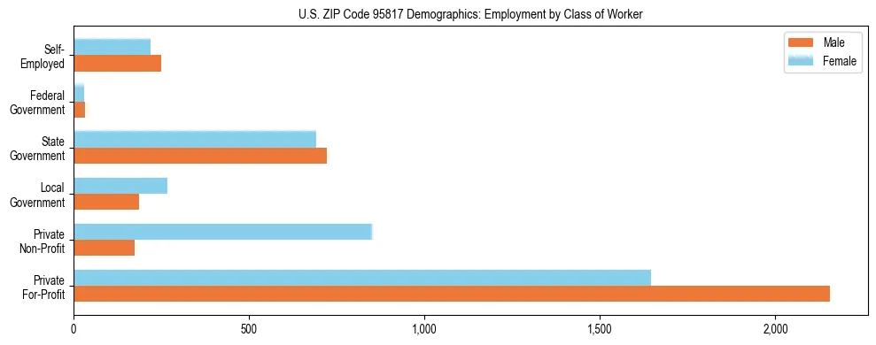 Horizontal bar chart showing employment distribution by class of worker and gender in US ZIP Code 95817, based on 2023 ACS data.