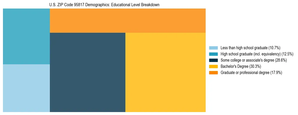 Treemap chart illustrating the educational attainment breakdown for population 25 years and over in US ZIP Code 95817.
