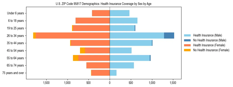 Pyramid chart showing health insurance coverage by age and sex in US ZIP Code 95817.