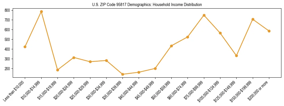 Horizontal bar chart showing household income distribution in US ZIP Code 95817.