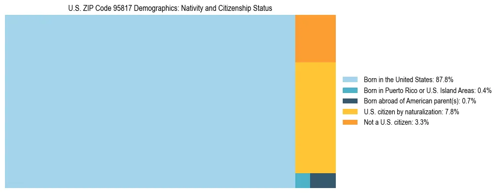 Treemap showing the population distribution by nativity and citizenship status in US ZIP Code 95817 based on U.S. Census data.