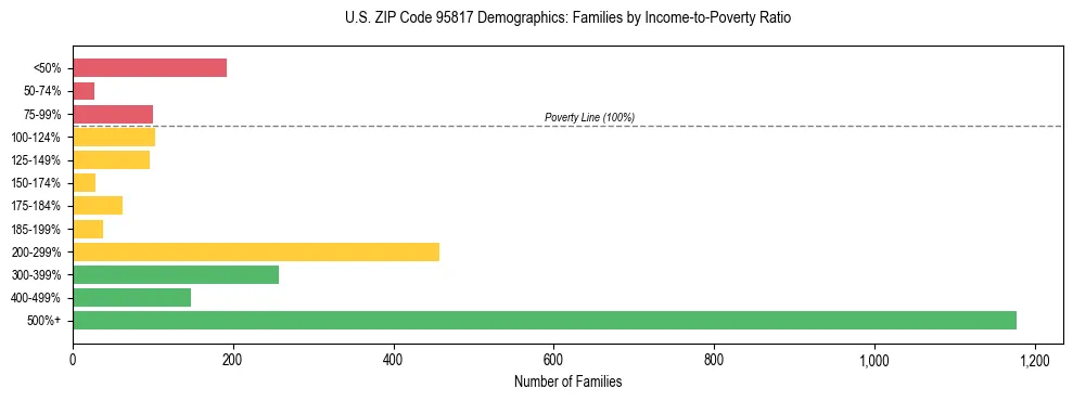 Horizontal bar chart showing family distribution by income-to-poverty ratio in US ZIP Code 95817, based on 2023 ACS data.