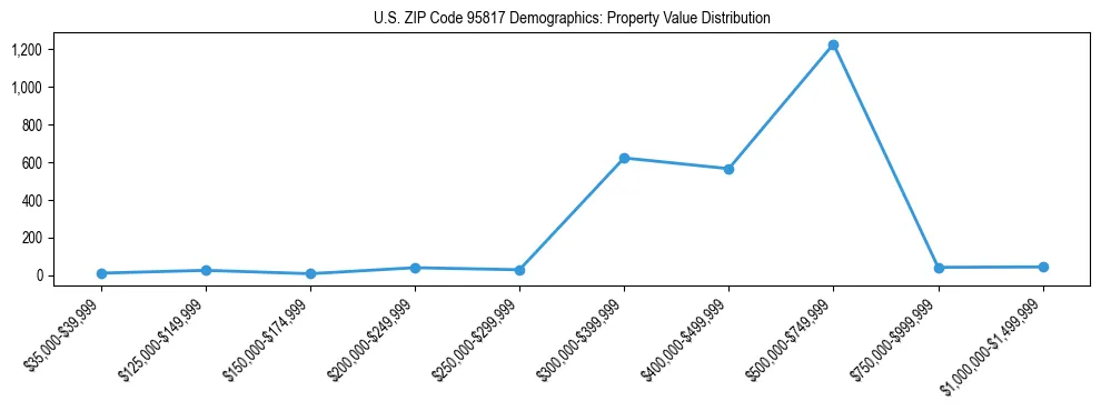 Line chart showing the distribution of property values for owner-occupied housing units in US ZIP Code 95817.