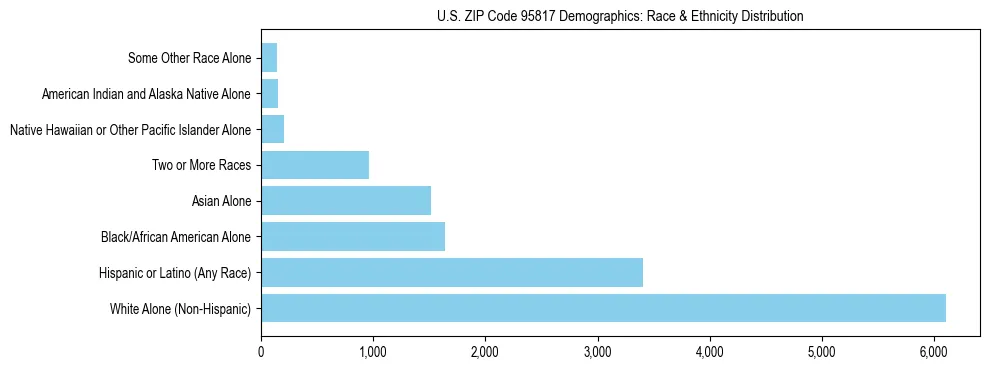 Race and Ethnicity Distribution Chart for US ZIP Code 95817