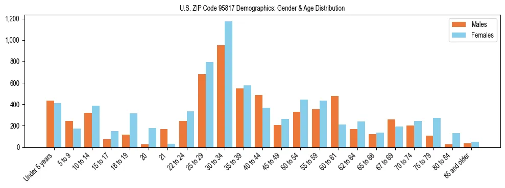 Bar chart showing the population distribution of US ZIP Code 95817 by age group and gender, based on 2023 ACS data.