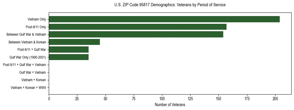Horizontal bar chart showing veteran distribution by period of military service in US ZIP Code 95817, based on 2023 ACS data.