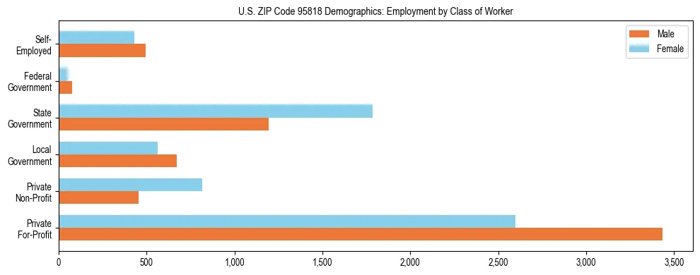 Horizontal bar chart showing employment distribution by class of worker and gender in US ZIP Code 95818, based on 2023 ACS data.