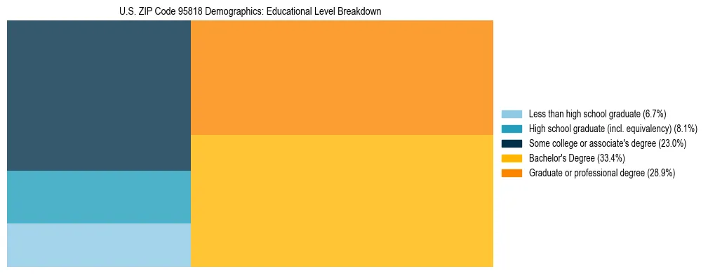 Treemap chart illustrating the educational attainment breakdown for population 25 years and over in US ZIP Code 95818.