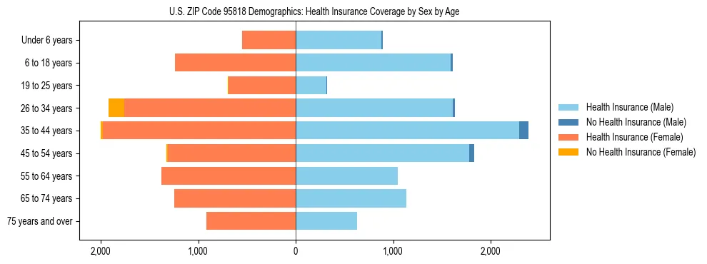 Pyramid chart showing health insurance coverage by age and sex in US ZIP Code 95818.